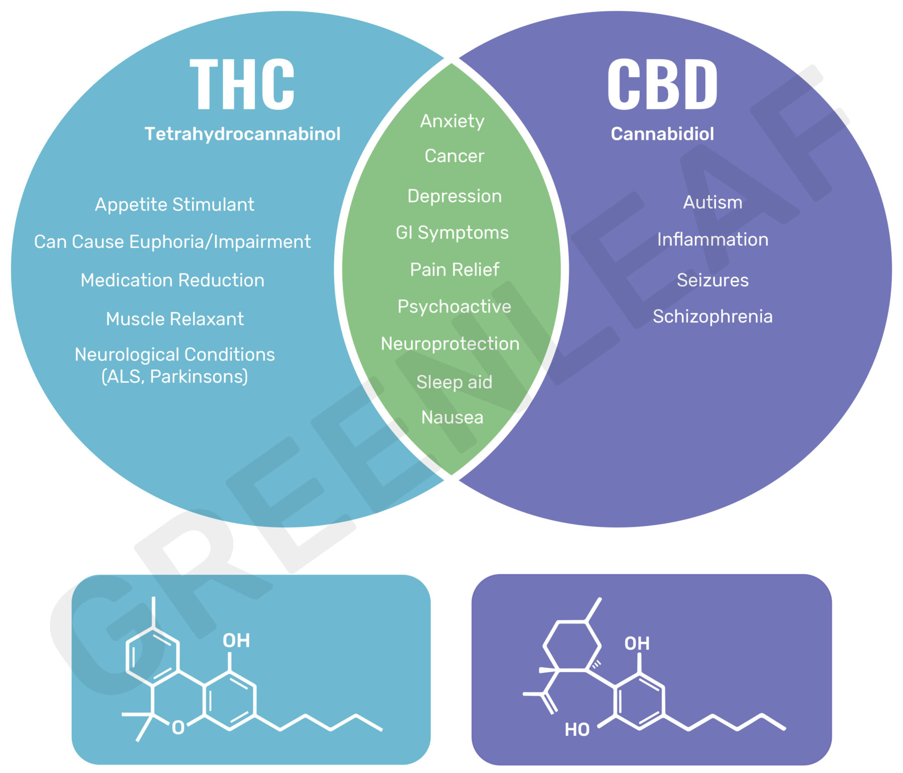 THC & CBD | Cannabis Learning Centre | Greenleaf Medical Clinic